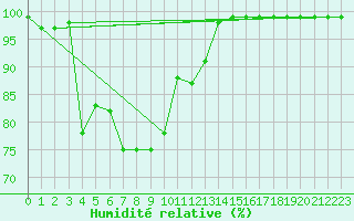 Courbe de l'humidit relative pour Sattel-Aegeri (Sw)