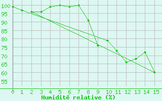 Courbe de l'humidit relative pour Alpuech (12)