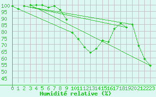 Courbe de l'humidit relative pour Grenoble/St-Etienne-St-Geoirs (38)