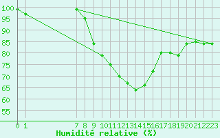 Courbe de l'humidit relative pour Retie (Be)