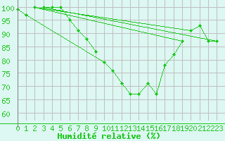 Courbe de l'humidit relative pour Salen-Reutenen