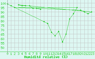 Courbe de l'humidit relative pour Krems