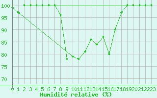 Courbe de l'humidit relative pour Capo Bellavista