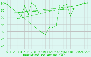 Courbe de l'humidit relative pour Kunda