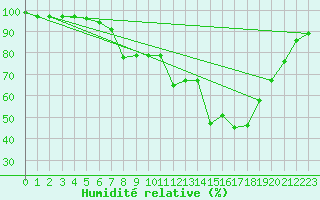 Courbe de l'humidit relative pour Dellach Im Drautal