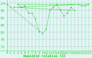 Courbe de l'humidit relative pour Napf (Sw)