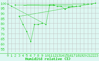 Courbe de l'humidit relative pour Kolka