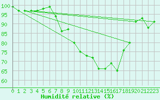 Courbe de l'humidit relative pour Bonn-Roleber