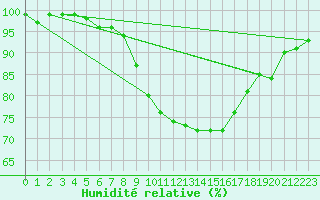 Courbe de l'humidit relative pour Castres-Nord (81)