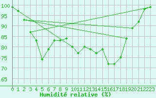 Courbe de l'humidit relative pour Narva