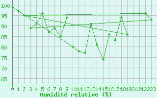 Courbe de l'humidit relative pour Chaumont (Sw)