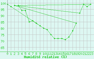 Courbe de l'humidit relative pour Courtelary
