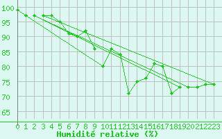 Courbe de l'humidit relative pour Berkenhout AWS