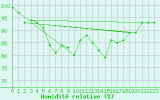 Courbe de l'humidit relative pour Lumparland Langnas