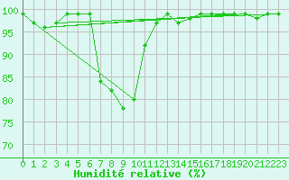 Courbe de l'humidit relative pour Flhli