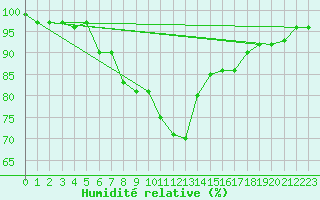 Courbe de l'humidit relative pour Zrenjanin