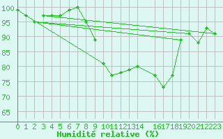 Courbe de l'humidit relative pour Plymouth (UK)