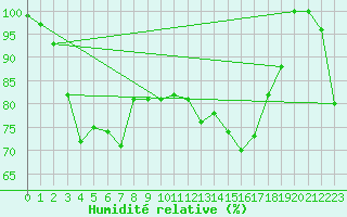 Courbe de l'humidit relative pour Sonnblick - Autom.