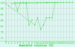 Courbe de l'humidit relative pour Mount Washington