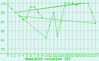 Courbe de l'humidit relative pour Weissfluhjoch