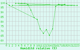 Courbe de l'humidit relative pour Elsenborn (Be)