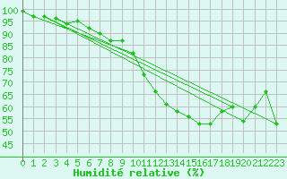 Courbe de l'humidit relative pour Chaumont (Sw)