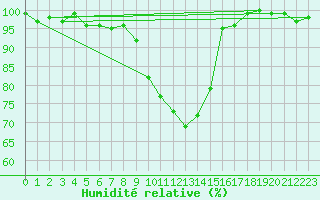 Courbe de l'humidit relative pour Oberhaching-Laufzorn