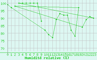 Courbe de l'humidit relative pour Hirschenkogel