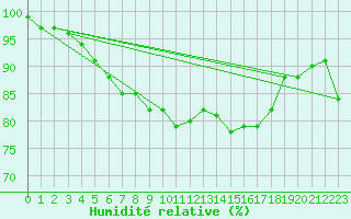 Courbe de l'humidit relative pour Svenska Hogarna