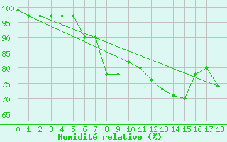 Courbe de l'humidit relative pour Virgen