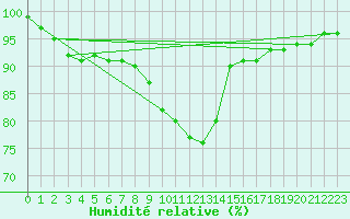 Courbe de l'humidit relative pour Parnu