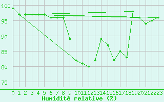 Courbe de l'humidit relative pour St Peter-Ording