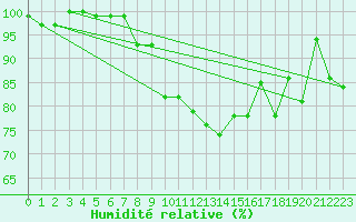 Courbe de l'humidit relative pour Rnenberg