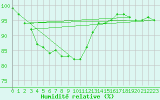 Courbe de l'humidit relative pour Cabauw Tower