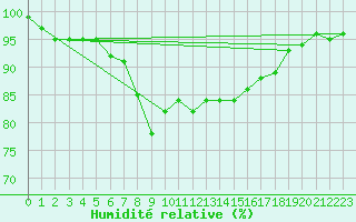 Courbe de l'humidit relative pour Pelzerhaken