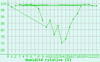Courbe de l'humidit relative pour Boltigen