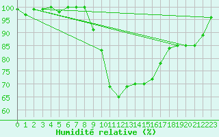 Courbe de l'humidit relative pour Almondsbury