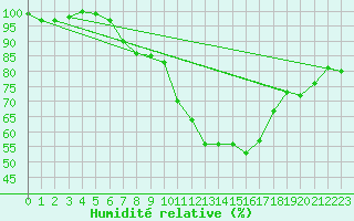 Courbe de l'humidit relative pour Nuerburg-Barweiler