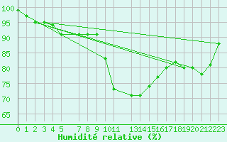 Courbe de l'humidit relative pour Herstmonceux (UK)