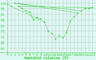 Courbe de l'humidit relative pour Harzgerode