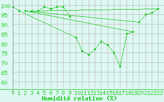 Courbe de l'humidit relative pour Boulmer