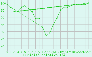 Courbe de l'humidit relative pour Heinola Plaani