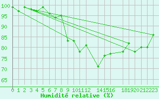 Courbe de l'humidit relative pour Bad Hersfeld