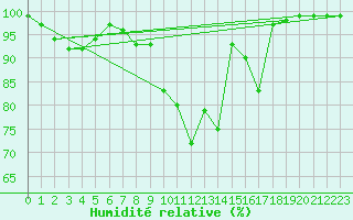 Courbe de l'humidit relative pour Schorndorf-Knoebling