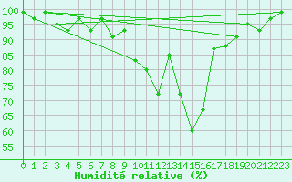 Courbe de l'humidit relative pour Disentis