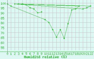 Courbe de l'humidit relative pour Kuopio Ritoniemi