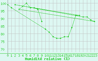 Courbe de l'humidit relative pour Neuhutten-Spessart
