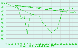 Courbe de l'humidit relative pour Eggishorn