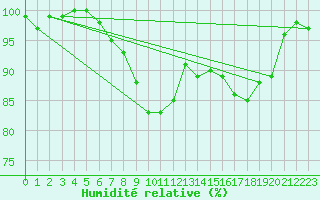 Courbe de l'humidit relative pour Bremerhaven