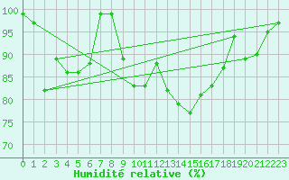 Courbe de l'humidit relative pour Egolzwil